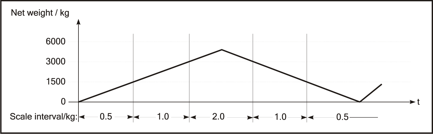 Mehrteilungswaage Mehrteilungswaage